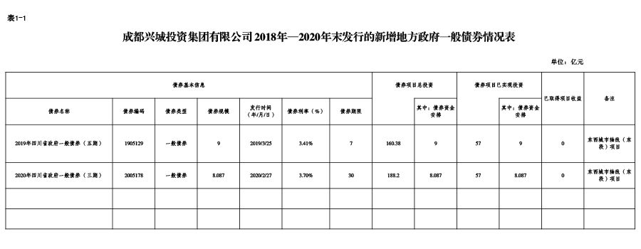 开云（中国）Kaiyun·官方网站-2018年—2020年末发行的新增地方政府一般债券情况表