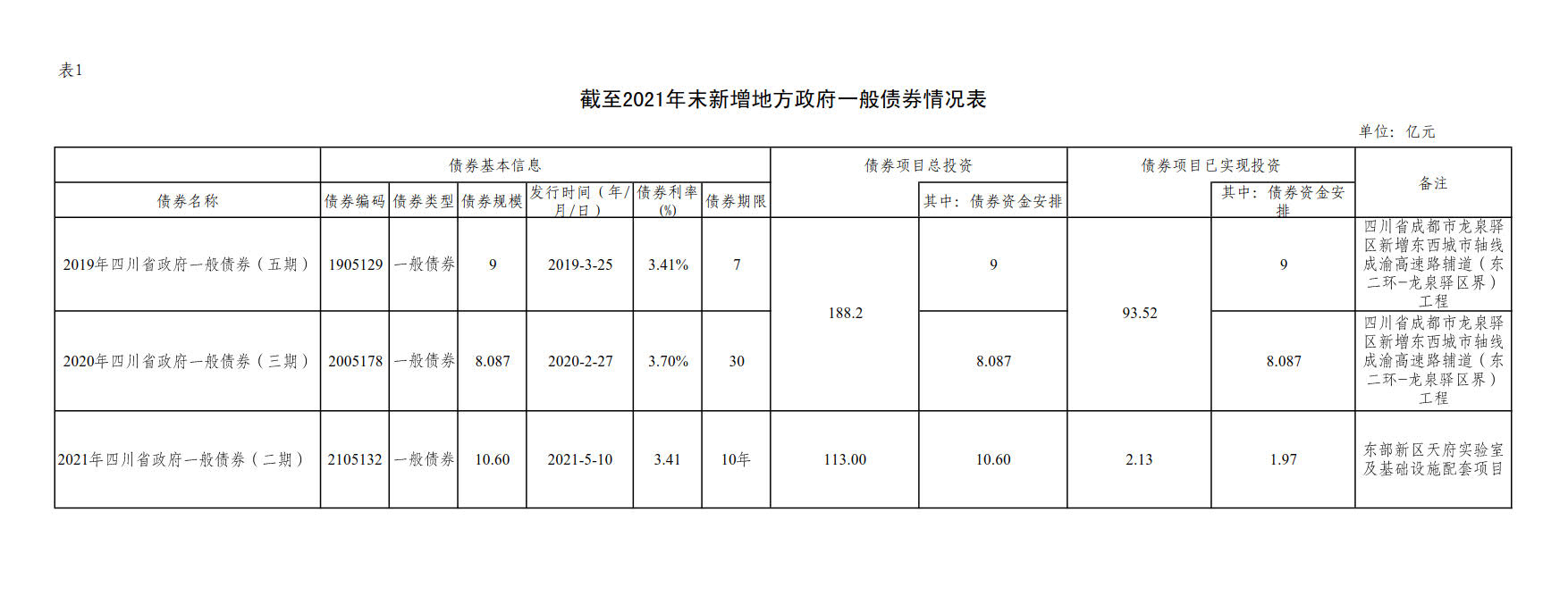 附件1：新增地方政府债券存续期信息公开参考表样 （开云（中国）Kaiyun·官方网站）_2