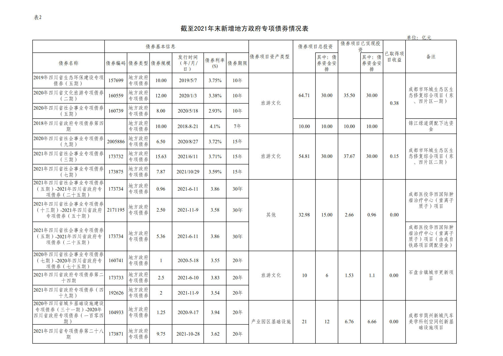 附件2：新增地方政府债券存续期信息公开参考表样 （开云（中国）Kaiyun·官方网站）_1