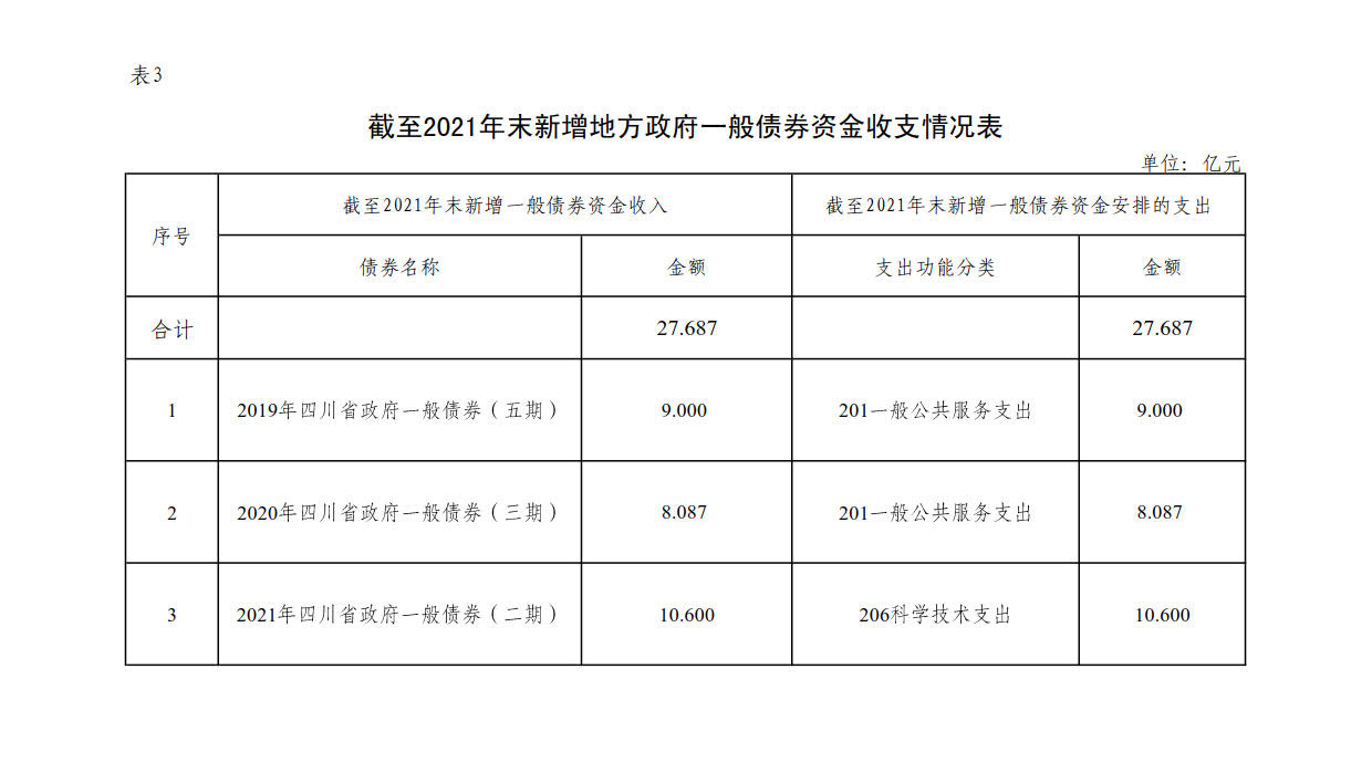 附件3：新增地方政府债券存续期信息公开参考表样 （开云（中国）Kaiyun·官方网站）_1