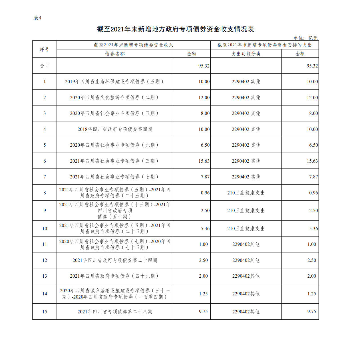 附件4：新增地方政府债券存续期信息公开参考表样 （开云（中国）Kaiyun·官方网站）_1