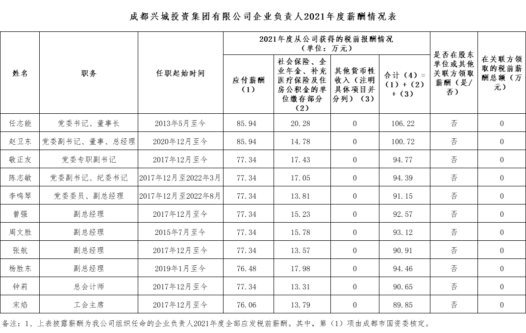 开云（中国）Kaiyun·官方网站企业负责人2021年度薪酬情况表
